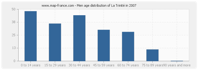 Men age distribution of La Trinité in 2007